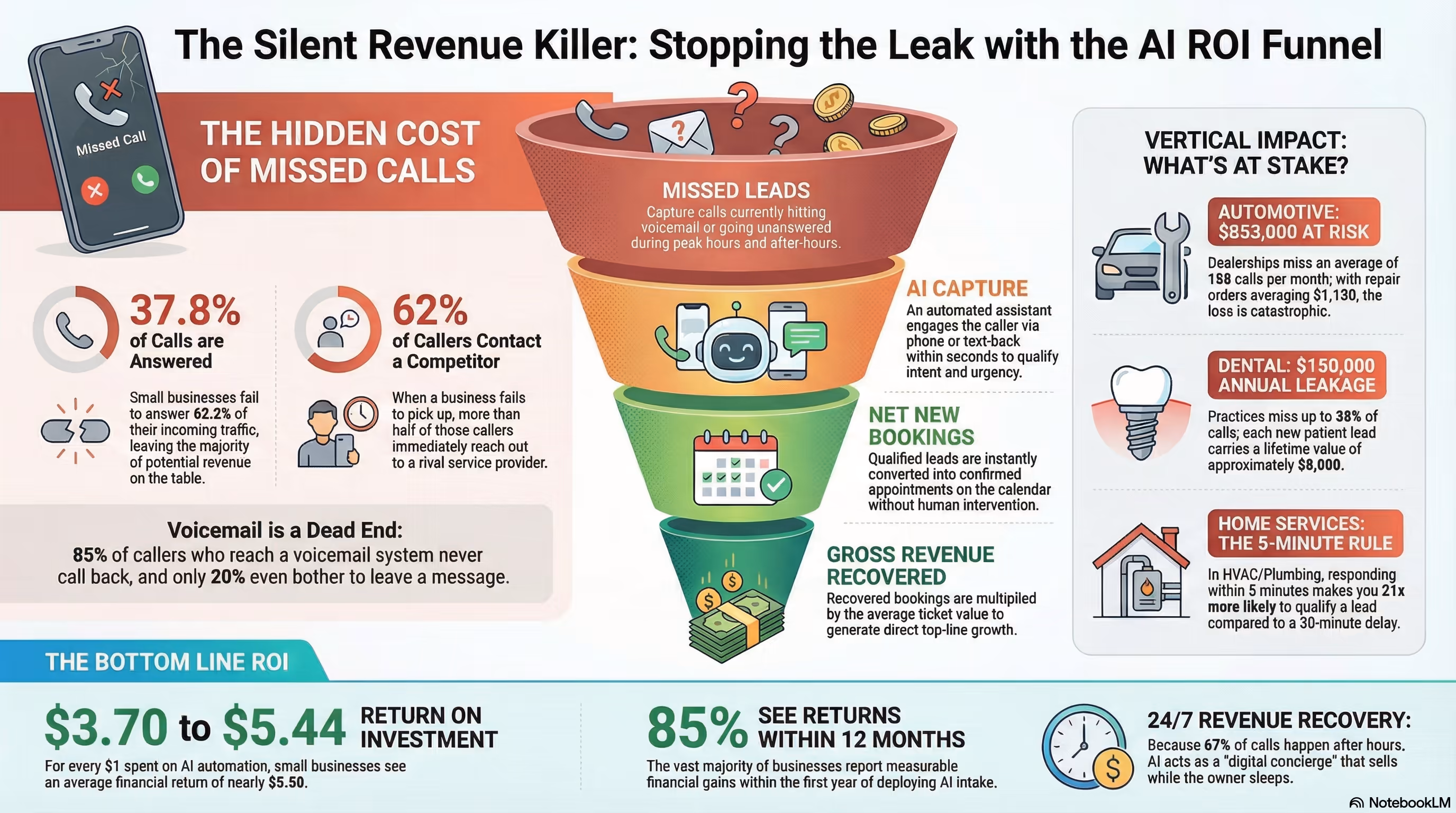 AI intake automation ROI funnel for small service businesses showing recovered leads and booked jobs